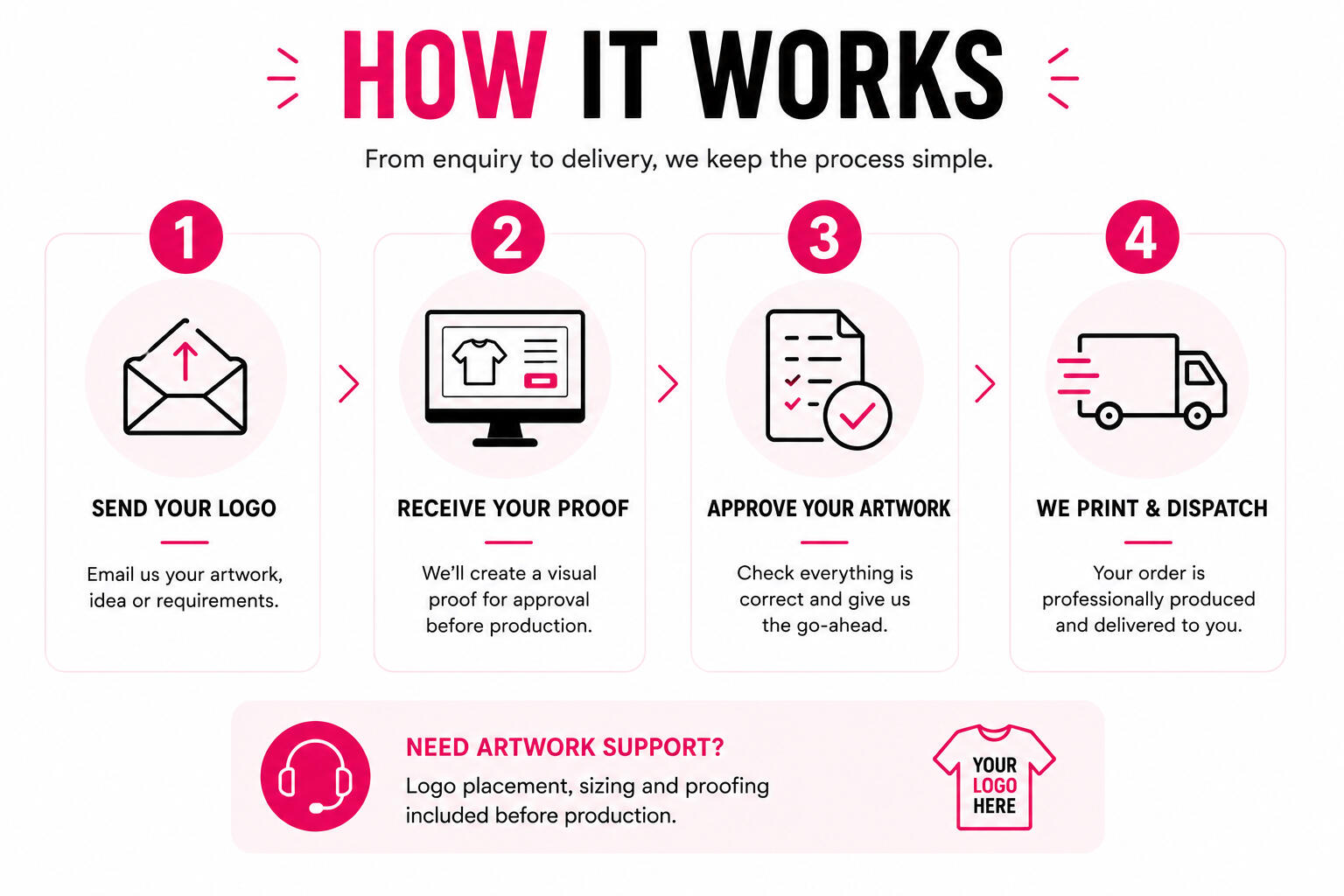 How it works infographic explaining the workwear ordering process from enquiry and artwork approval through to production and delivery.